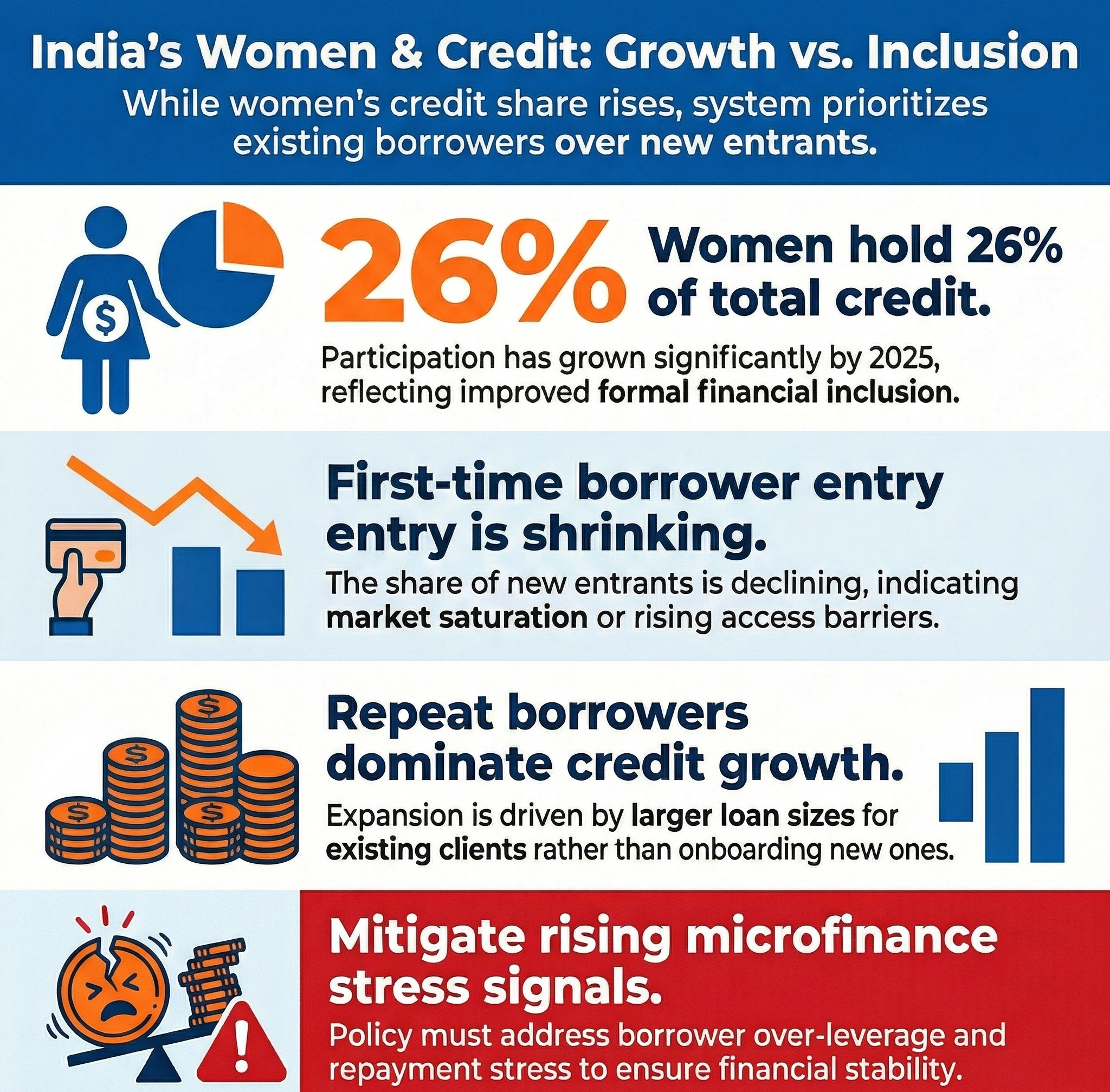 More loans for women, less room for new borrowers